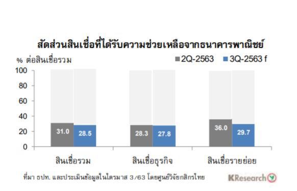 กำไรสุทธิแบงก์ไทย 3Q-2563 ... ยังหดตัวลึกต่อเนื่อง