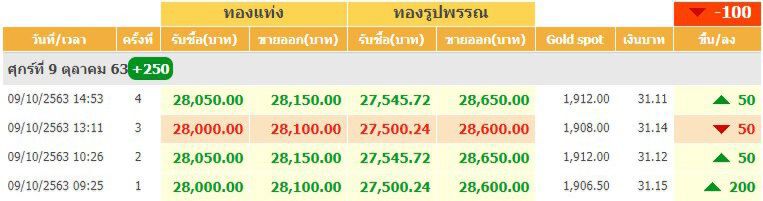 ราคาทองวันนี้ปรับ 4 ครั้ง เพิ่มขึ้น 250 บาท ทองแท่งขายออก 28,150.00 บาท 
