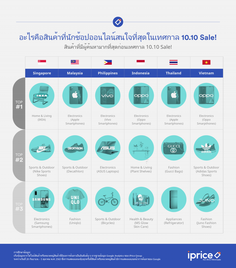 คาดการณ์ 3 ท็อปสินค้าในเทศกาล 10.10 Sale