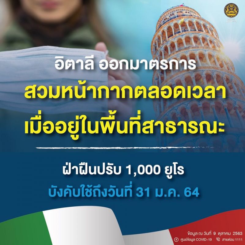 "อิตาลี"ออกมาตรการ"สวมหน้ากาก" ฝ่าฝืนปรับกว่า 3 หมื่นบาท