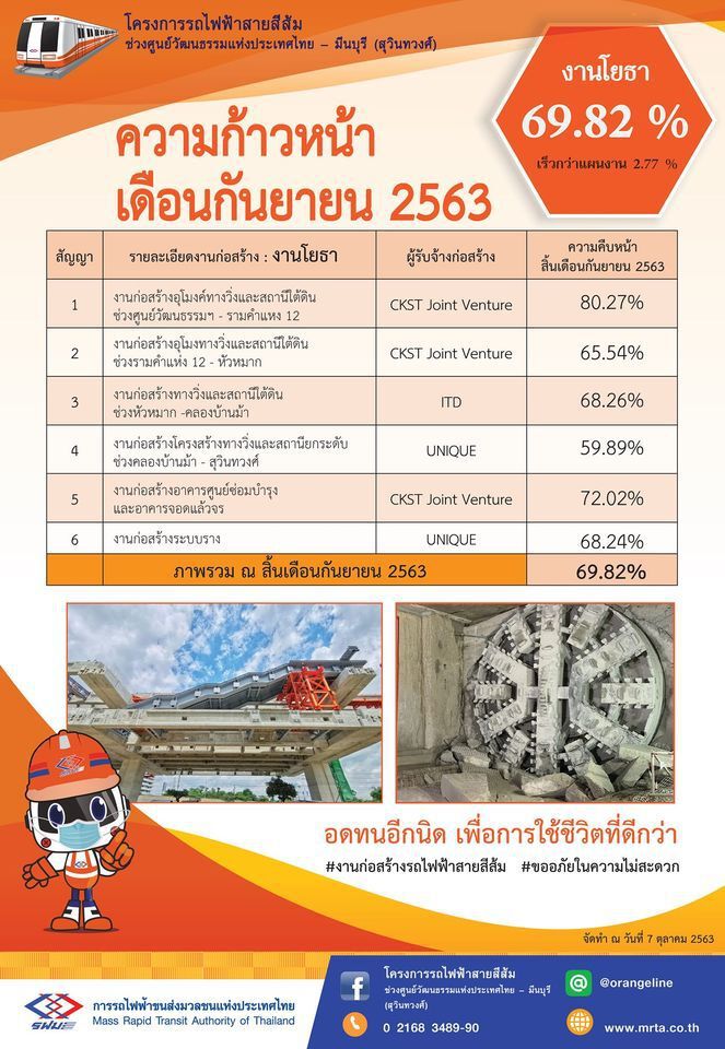 อัปเดต "รถไฟ" 3 สายทาง ก่อสร้างก้าวหน้าแค่ไหน