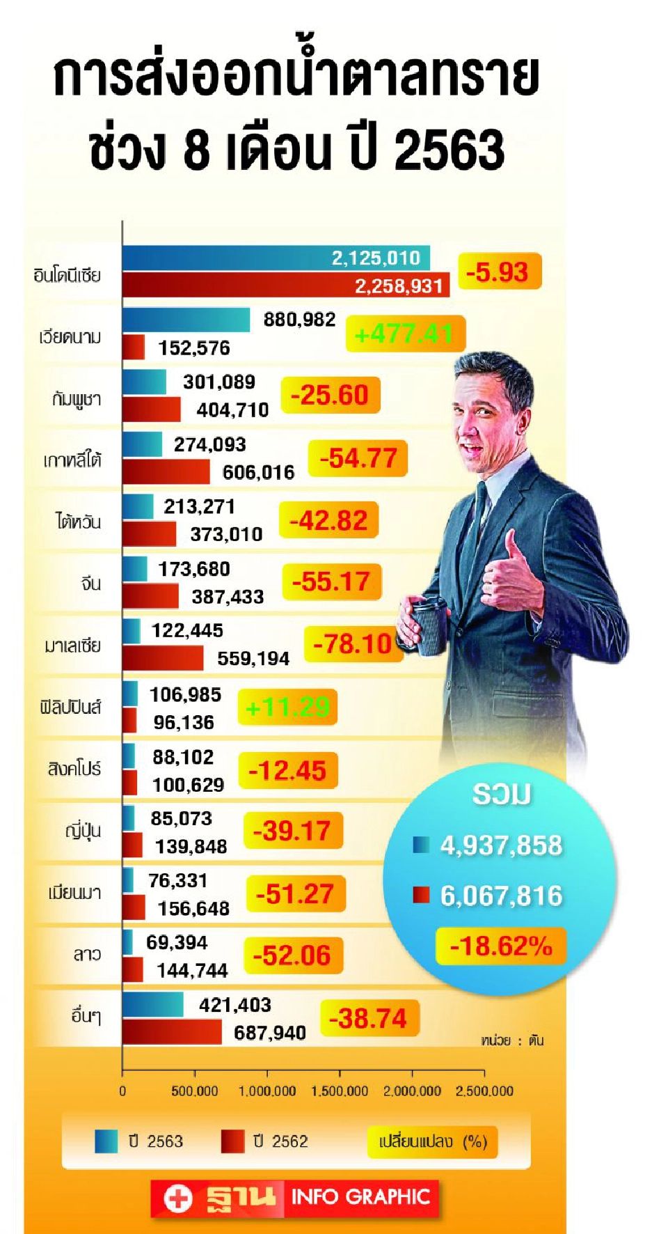 พายุซัดส่งออกน้ำตาล  “เวียดนาม” แผลงฤทธิ์จ่อฟ้องไทย