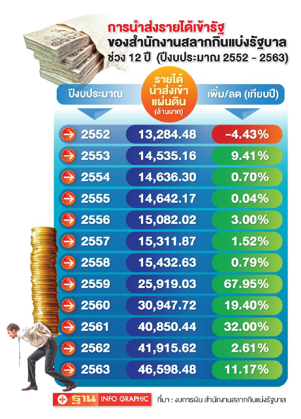 "สลากกินแบ่ง" ย้อนหลัง 12 ปี ส่งรายได้เข้ารัฐแล้วเท่าไร