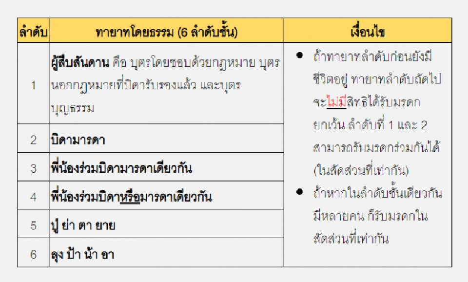 จัดการมรดกแบบไร้พินัยกรรม