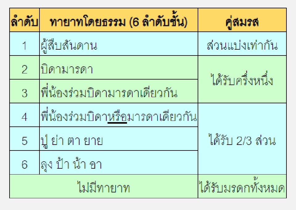 จัดการมรดกแบบไร้พินัยกรรม