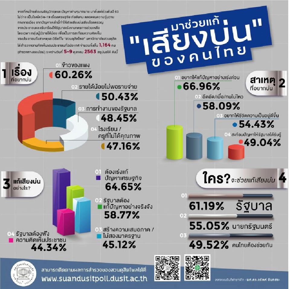 ข้าวของแพง- รายได้ไม่พอจ่าย  "เสียงบ่น"คนไทย อยากให้รัฐเร่งแก้ไขปัญหาศก.ด่วน