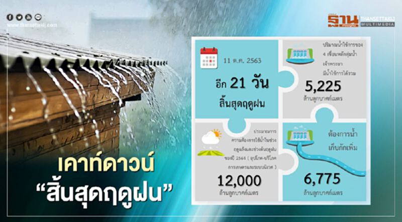 อีก 21 วัน "สิ้นสุดฤดูฝน 63" จับตา 11-17 ต.ค. ยังมีฝนตกหนัก อีก 21 วัน "สิ้นสุดฤดูฝน 63" จับตา 11-17 ต.ค. ยังมีฝนตกหนัก