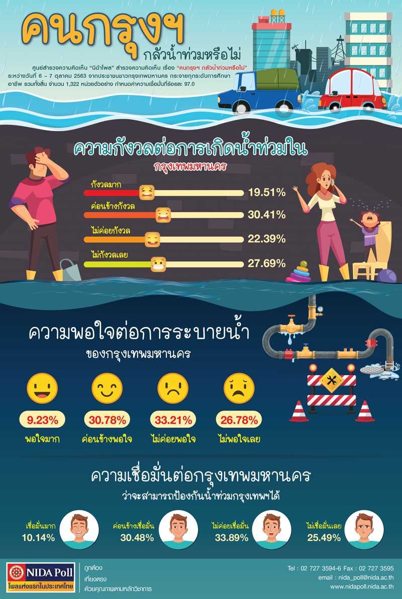 โพลเผยคนกรุงกลัว‘น้ำท่วม’ ไม่เชื่อมั่นว่าจะป้องกันได้