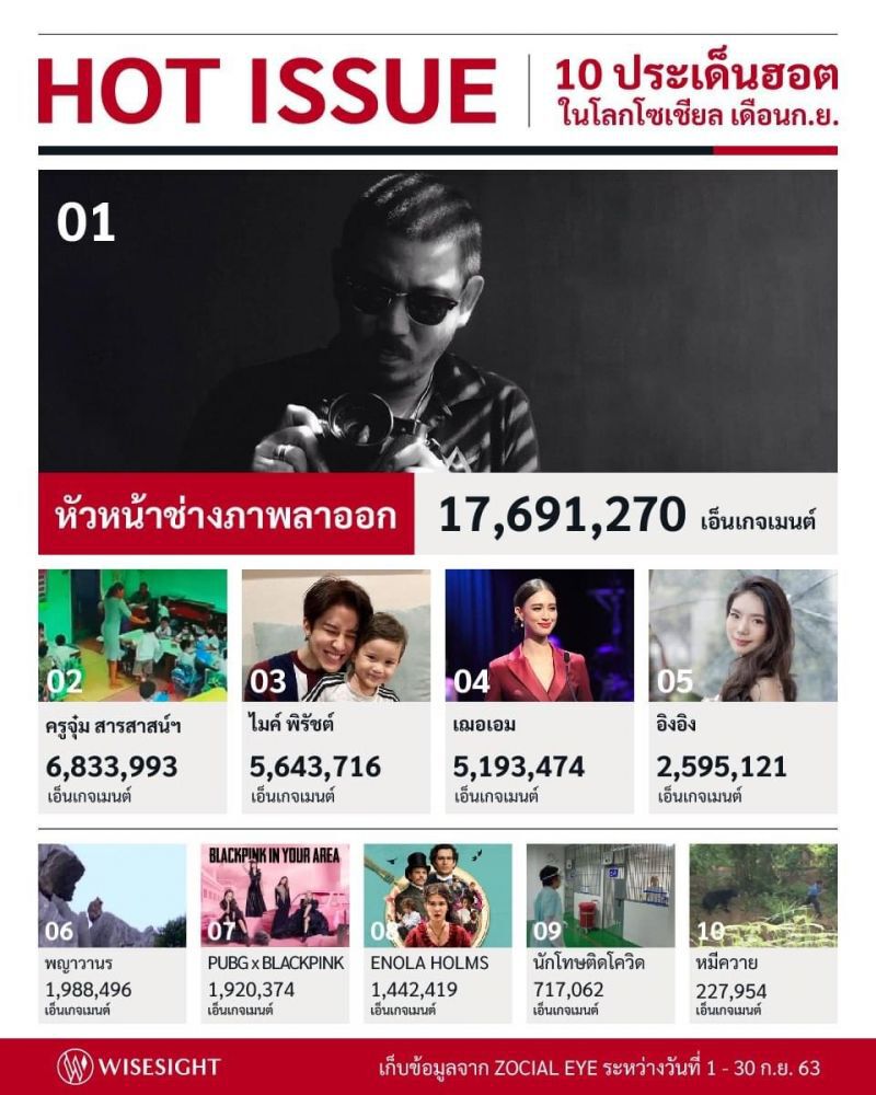 ส่อง10ประเด็นร้อนโลกโซเชียล เดือน ก.ย.