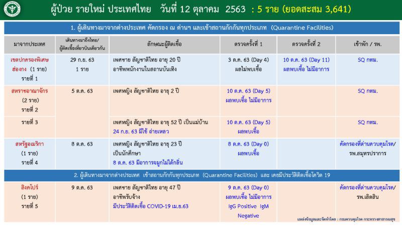 เปิด Timeline ผู้ติดเชื้อโควิด-19 รายใหม่ 5 ราย