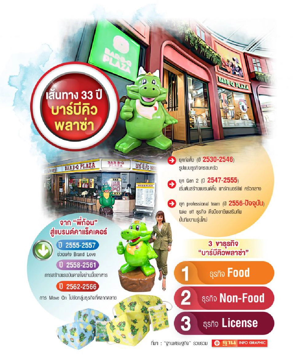 ถอดกลยุทธ์ ‘บาร์บีกอน’ จาก Character Marketing สู่‘โดนัทสีรุ้ง’