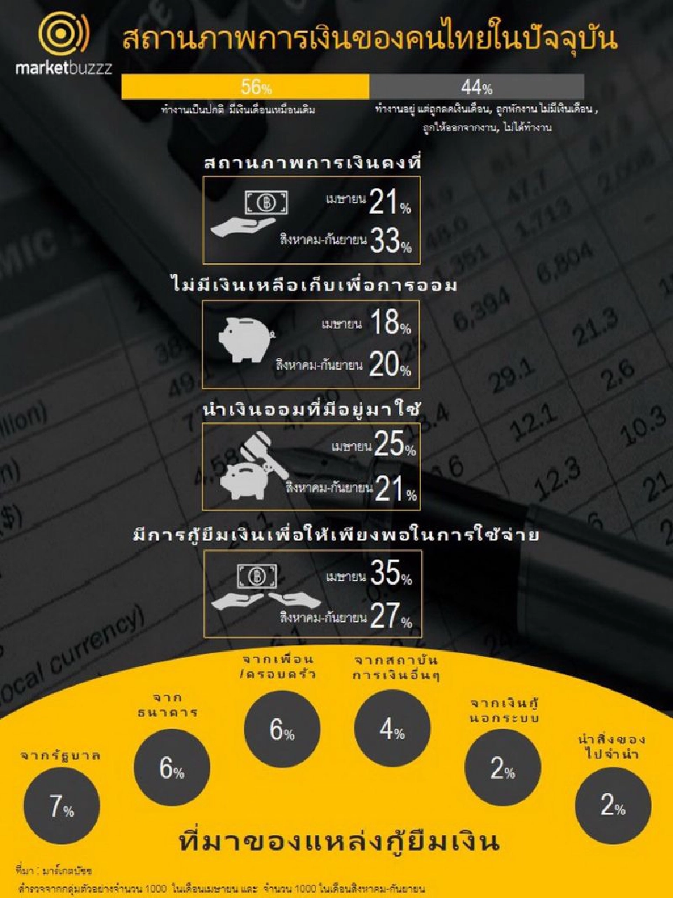 “มาร์เก็ตบัซซ” เผย ผลสำรวจ ชี้ โควิด-19 ทำคนไทยรายได้ลด 44 % 