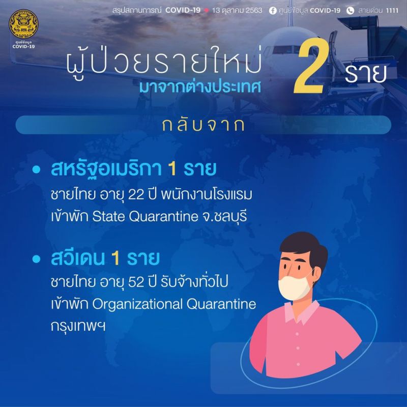 ยอดโควิด 13 ต.ค.63 มีผู้ติดเชื้อรายใหม่ 2 ราย มาจากต่างประเทศ 
