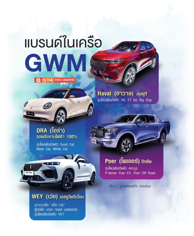 เกรท วอลล์ มอเตอร์สทุ่ม 2.2 หมื่นล้านสร้างงาน 3,000 อัตรา