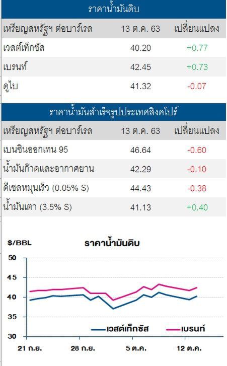 ราคาน้ำมันเวสต์เท็กซัสและเบรนท์ปรับเพิ่ม