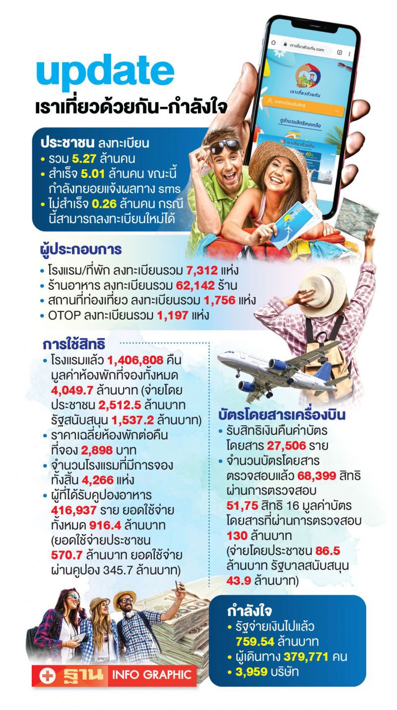 เราเที่ยวด้วยกัน พลาดเป้ากระตุ้นศก.ไม่ขึ้น 