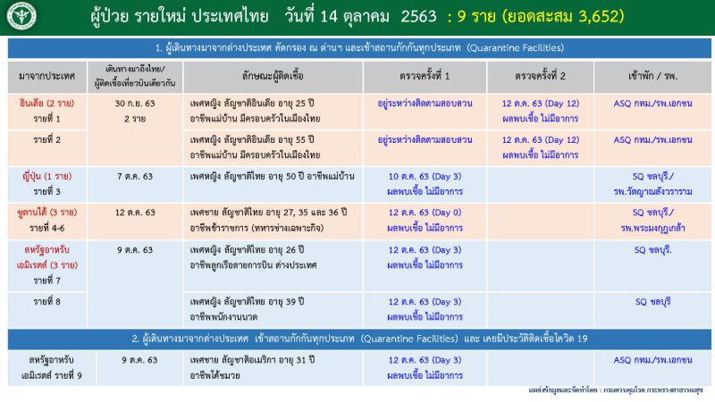 เปิด Timeline ผู้ติดเชื้อโควิด-19 รายใหม่ 9 ราย