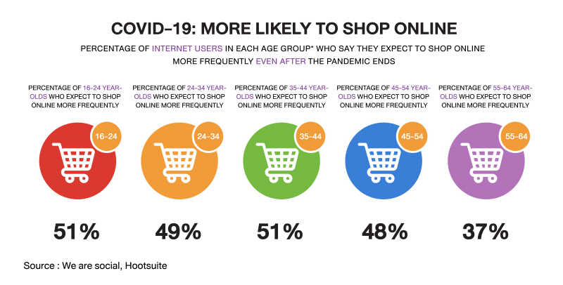  ONLINE RETAIL เทรนด์การลงทุนที่เป็นมากกว่าแค่หุ้นเทคโนโลยี