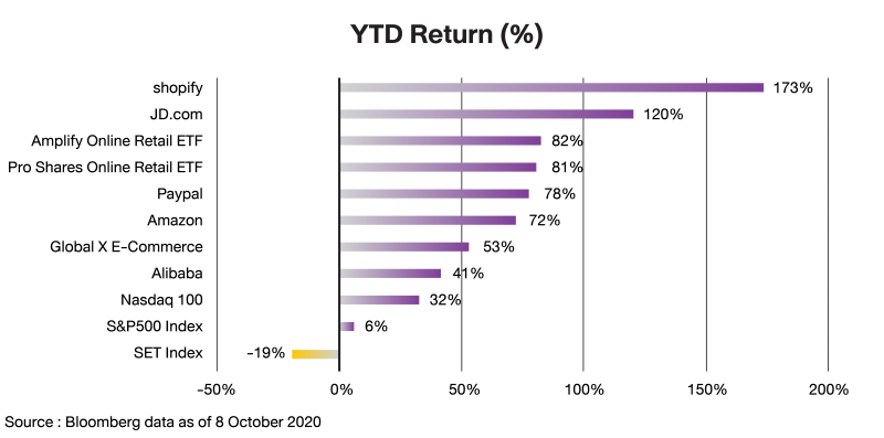  ONLINE RETAIL เทรนด์การลงทุนที่เป็นมากกว่าแค่หุ้นเทคโนโลยี
