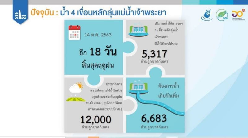 อีก18วัน "สิ้นสุดฤดูฝน ปี63" จับตา 17-20 ต.ค. มรสุมอาจเป็นพายุ
