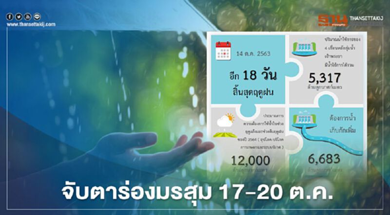 อีก18วัน "สิ้นสุดฤดูฝน ปี63" จับตา 17-20 ต.ค. มรสุมอาจเป็นพายุ อีก18วัน "สิ้นสุดฤดูฝน ปี63" จับตา 17-20 ต.ค. มรสุมอาจเป็นพายุ