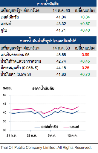 ราคาน้ำมันดิบปรับเพิ่ม หลังโอเปกพลัสปฏิบัติตามข้อตกลงลดกำลังผลิต