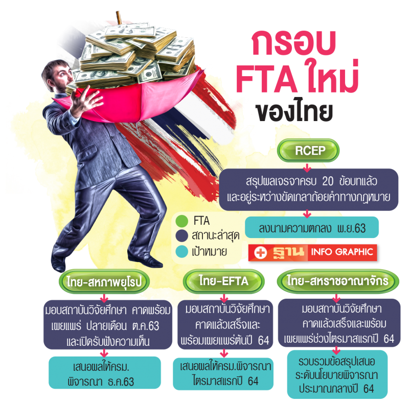 ลุยเตรียมเจรจา 3FTAใหม่ เพิ่มแต้มต่อค้าไทยหลังโควิด