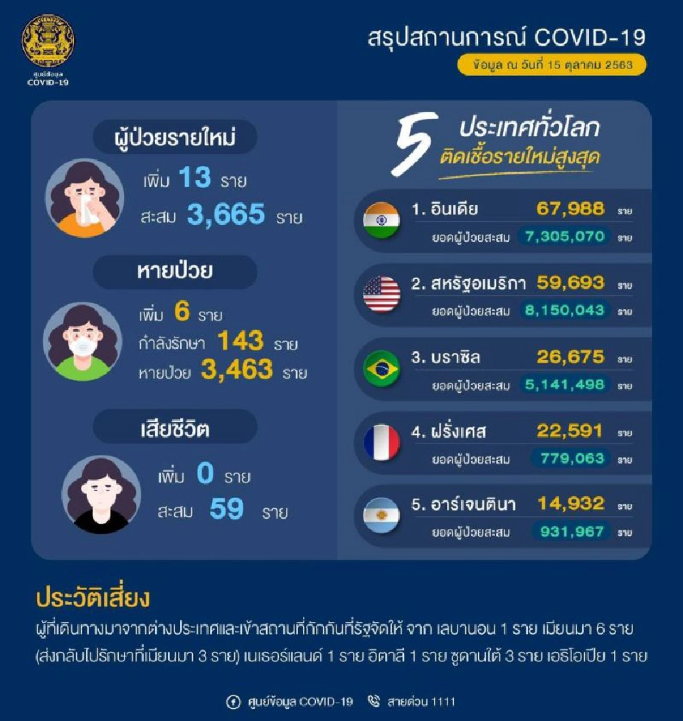เปิด Timeline ผู้ติดเชื้อโควิด-19 รายใหม่ 13 ราย
