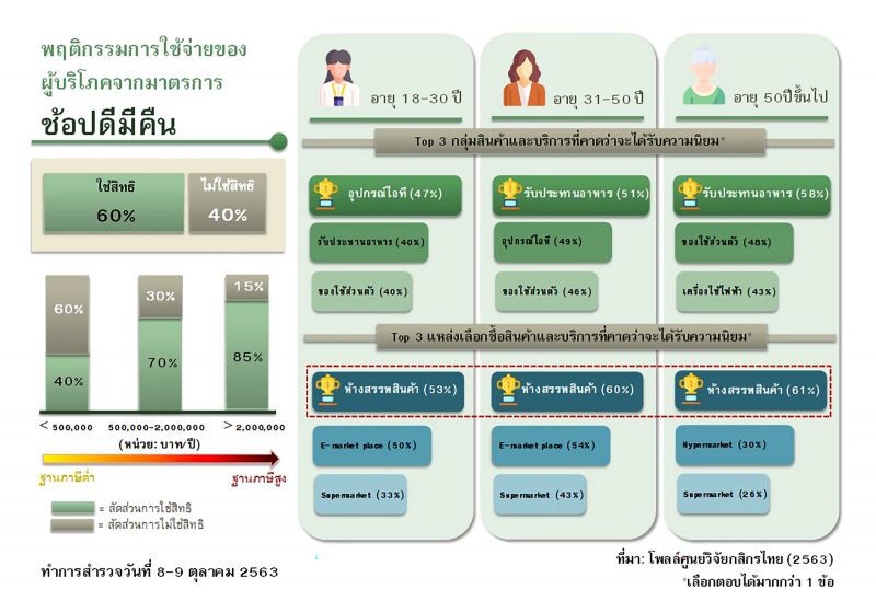‘ช้อปดีมีคืน’  กระตุ้นใช้จ่ายส่งท้ายปี 63  ดันยอด‘ร้านอาหาร-ไอที’