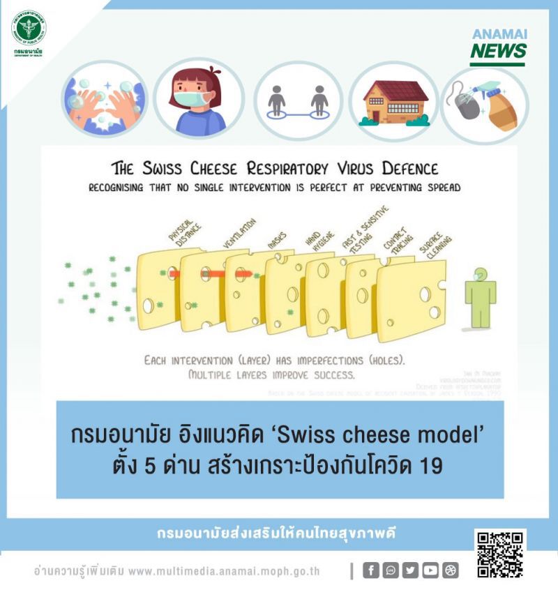 กรมอนามัยอิงแนวคิด "Swiss cheese model" สร้างเกราะป้องกันโควิด-19