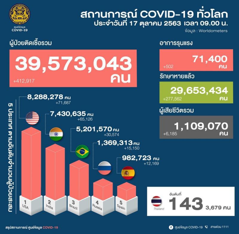 ยอดโควิด 17 ต.ค.63 มีผู้ติดเชื้อรายใหม่ 10 ราย จากในประเทศ 2 ราย ต่างประเทศ 8 ราย