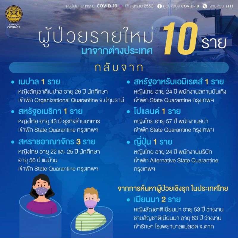 เปิด Timeline ผู้ติดเชื้อโควิดรายใหม่ จากในปท. 2 ราย-ตปท. 8 ราย