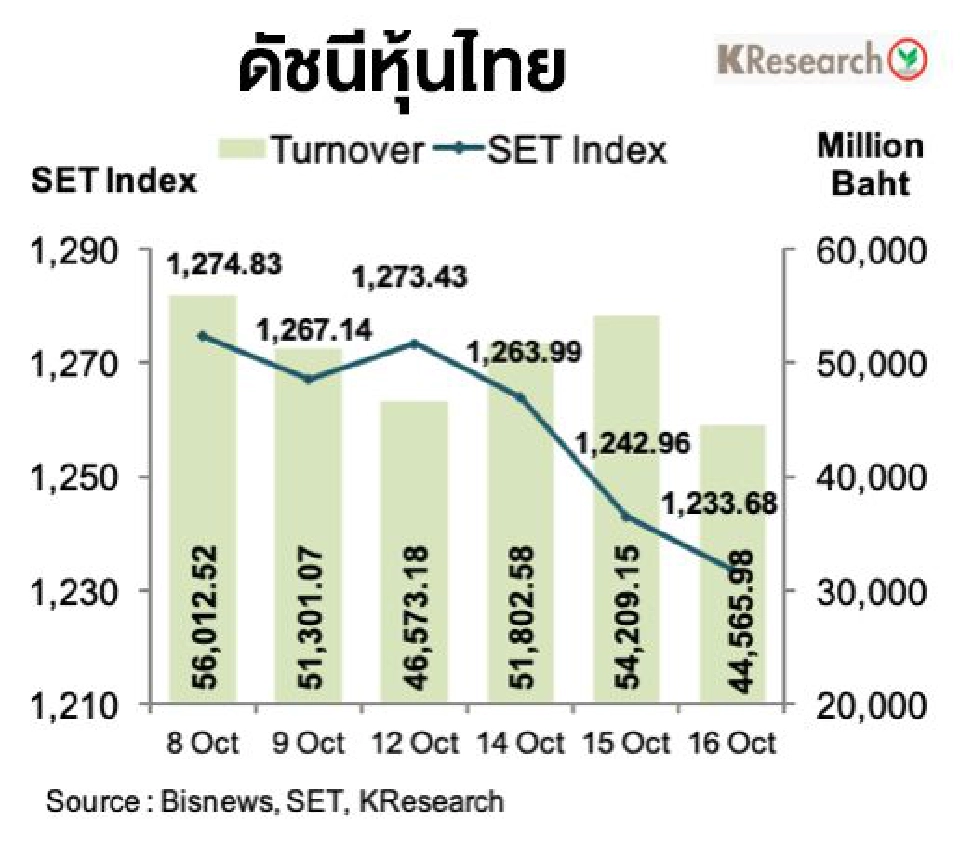 บริษัทหลักทรัพย์กสิกรไทยคาดสัปดาห์หน้าหุ้นไทยแนวรับที่ 1,220 และ 1,200 จุด  แนวต้าน 1,245 และ 1,255 จุด ตามลำดับ