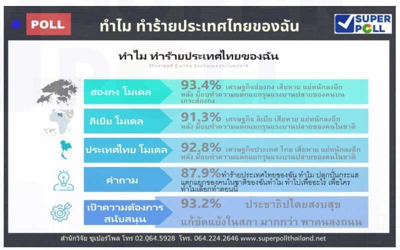 เสียงปชช.กว่า 92% มอง"ม็อบ"ทำเศรษฐกิจเสียหายแย่กว่าเดิม