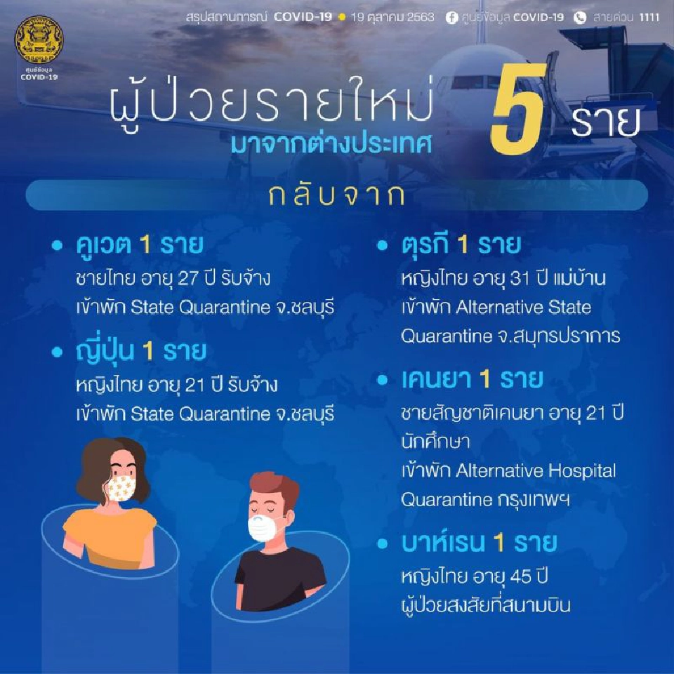 ยอดโควิด 19 ต.ค.63 มีผู้ติดเชื้อรายใหม่ 5 ราย มาจาก 5 ประเทศ 