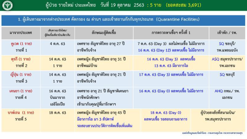 เปิด Timeline ผู้ติดเชื้อโควิดรายใหม่ 5 ราย