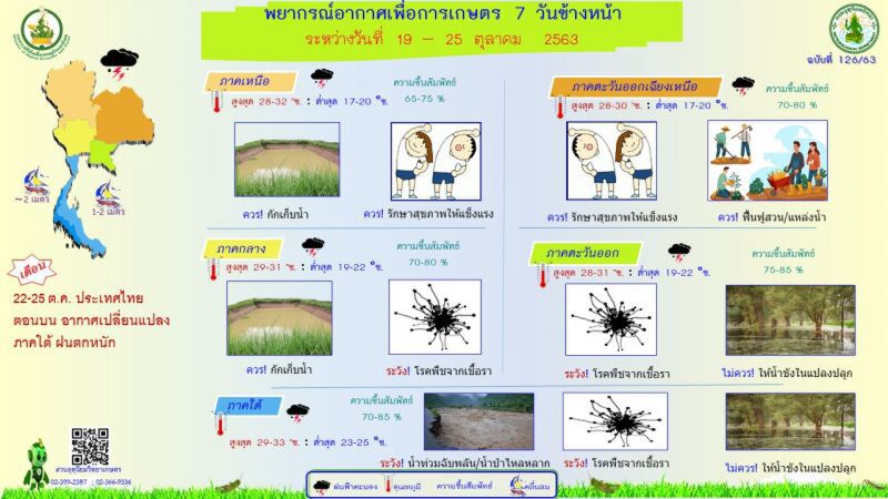 กรมอุตุฯเตือน 22-25 ต.ค.63 ไทยตอนบนอากาศเปลี่ยนแปลง ภาคใต้ฝนตกหนัก