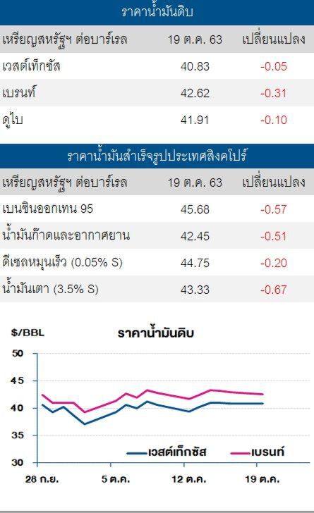 ราคาน้ำมันดิบปรับลด กังวลโควิด-19 แพร่ระบาด
