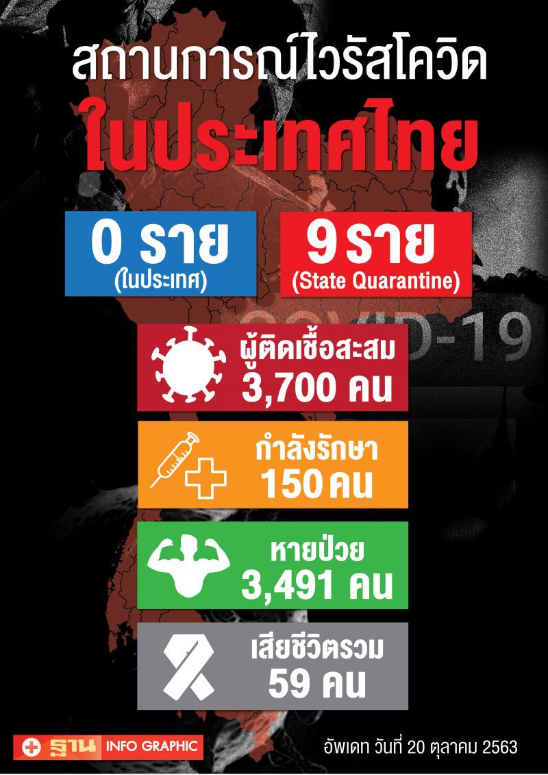ยอดโควิด 20 ต.ค.63 มีผู้ติดเชื้อรายใหม่ 9 ราย มาจาก 3 ประเทศ 