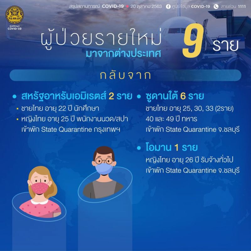 ยอดโควิด 20 ต.ค.63 มีผู้ติดเชื้อรายใหม่ 9 ราย มาจาก 3 ประเทศ 
