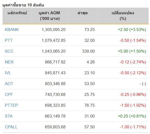 หุ้นไทยปิดภาคเช้าลบ 3.52 จุด