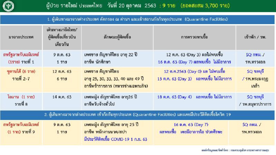 เปิด Timeline ผู้ติดเชื้อโควิดรายใหม่ 9 ราย 