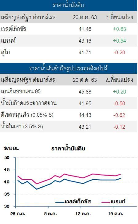 ราคาน้ำมันดิบปรับเพิ่ม จากความหวังมาตรการกระตุ้นศก.รอบใหม่