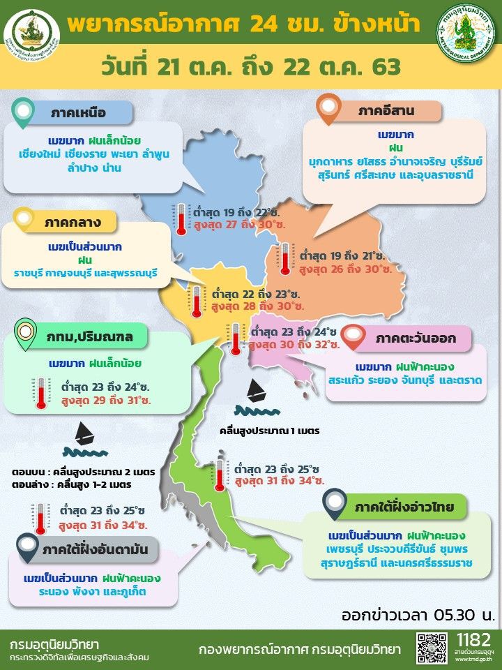 เช็กด่วน “พยากรณ์อากาศ” 21-22 ต.ค. 63 ฝนลด-อากาศเย็นลง
