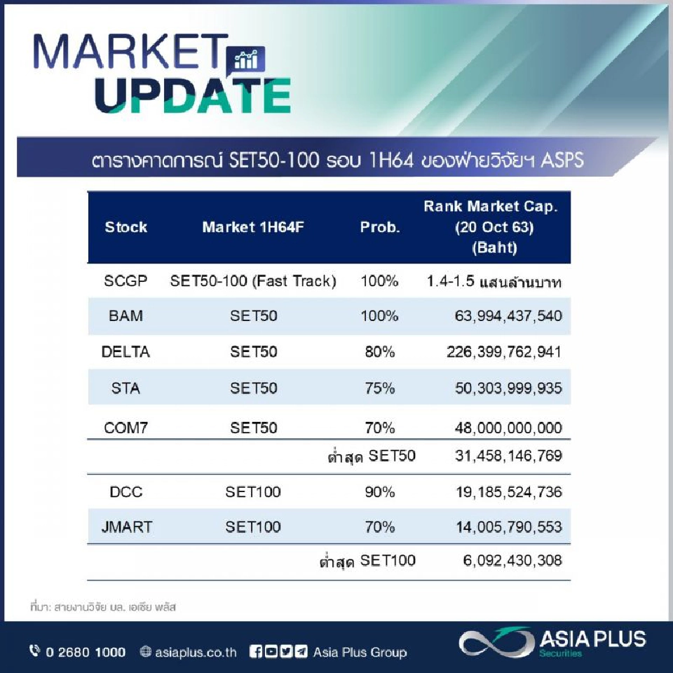 จับตาไอพีโอบิ๊กแคป SCGP เทรด 22 ต.ค.63