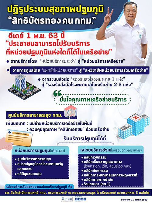สปสช.แจงปฏิรูปสิทธิบัตรทอง คนกทม.รับบริการปฐมภูมิได้ทุกแห่ง 1 พ.ย.นี้