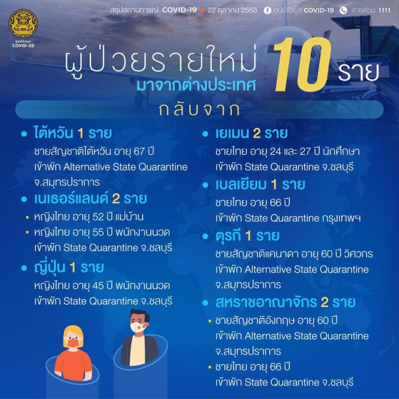 ยอดโควิด 22 ต.ค.63 มีผู้ติดเชื้อรายใหม่ 10 ราย มาจาก 7 ประเทศ 
