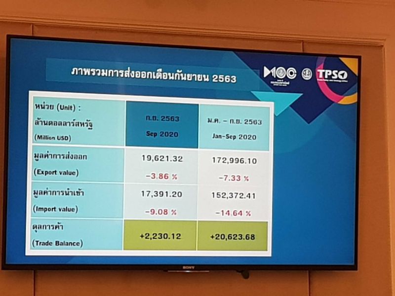 พาณิชย์ใจชื้น ศก.คู่ค้าเริ่มฟื้น ส่งออกไทยทั้งปีคาดติดลบแค่ 7-8% 