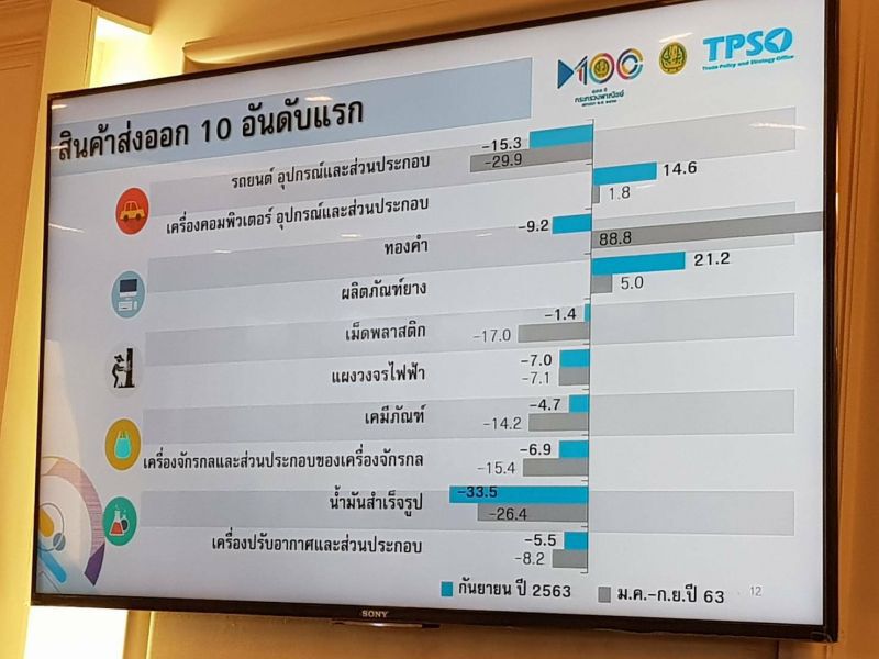 พาณิชย์ใจชื้น ศก.คู่ค้าเริ่มฟื้น ส่งออกไทยทั้งปีคาดติดลบแค่ 7-8% 