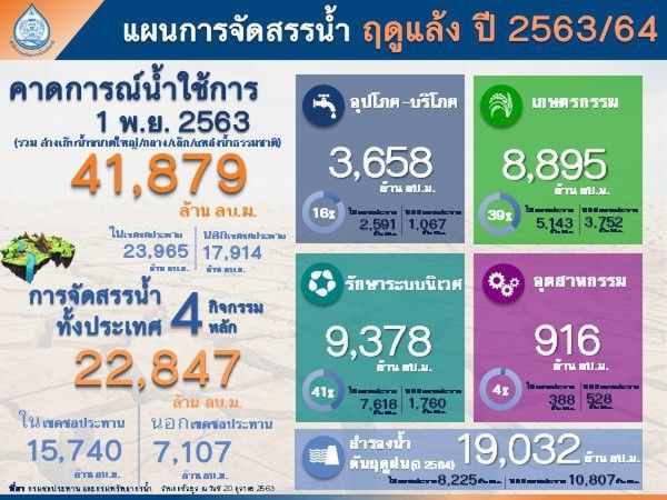เตือน 45 จังหวัด เสี่ยงขาดน้ำทำเกษตร
